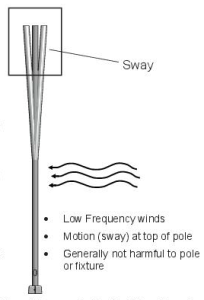 lyte poles wind-induced vibrations