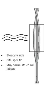wind-induced vibrations lyte poles